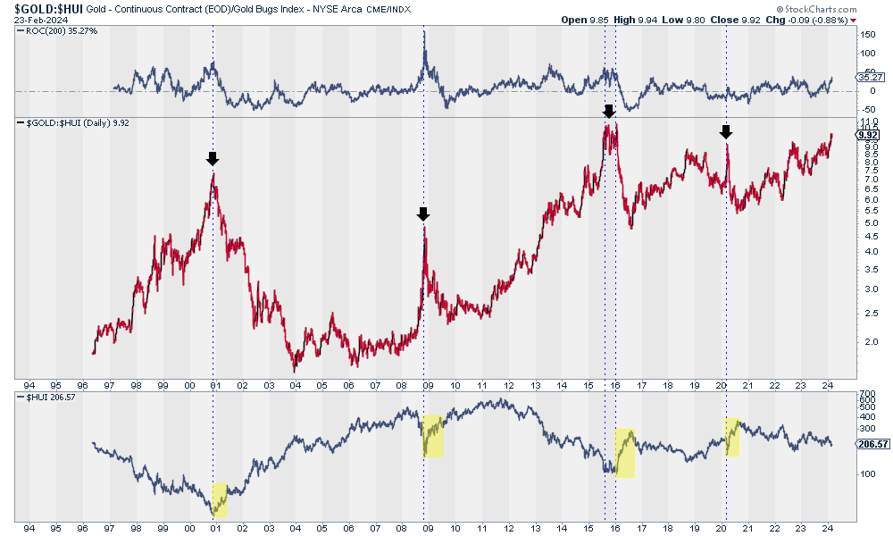 Kitco gold clearance index