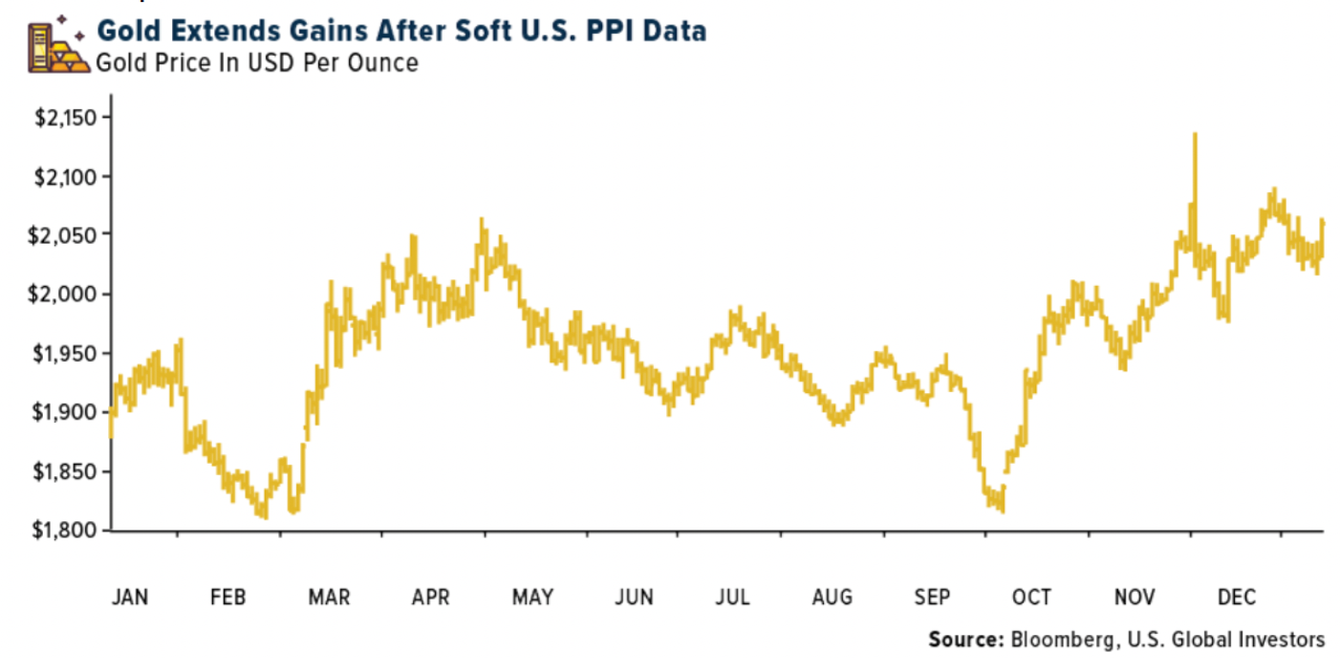 GOLD SWOT: Following softer U.S. PPI data, gold extended its gains last week teaser image