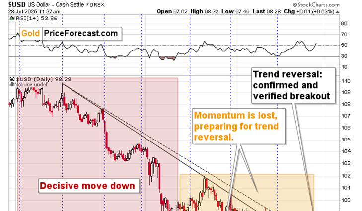 Major, post-peak-chaos breakout in the USDX teaser image