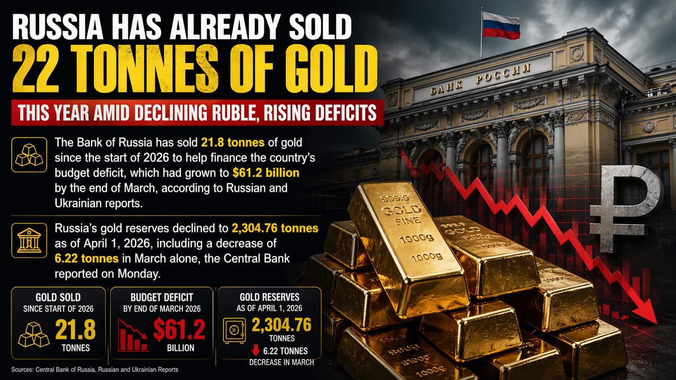 Russia has already sold 22 tonnes of gold this year amid declining ruble, rising deficits teaser image