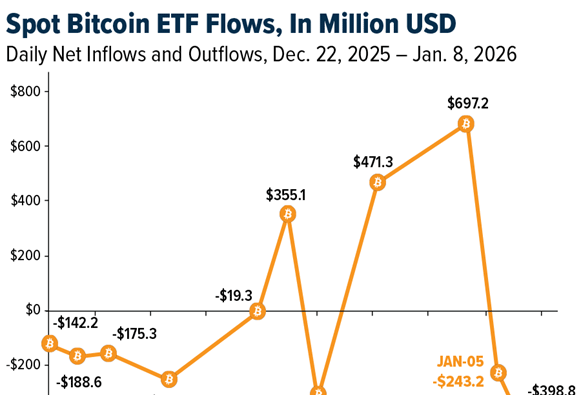 Crypto SWOT: U.S. spot Bitcoin ETFs drew $697 million in inflows on the second trading day of 2026  teaser image