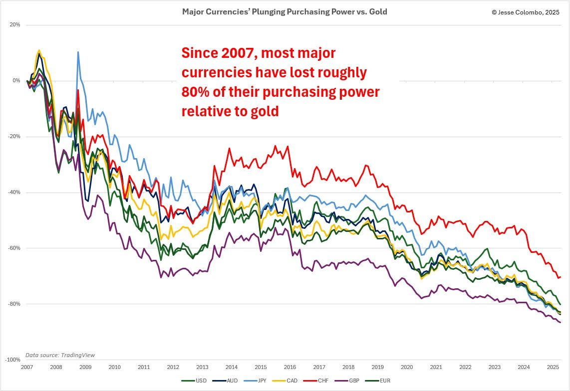 Gold isn't going up - your money is just losing value teaser image