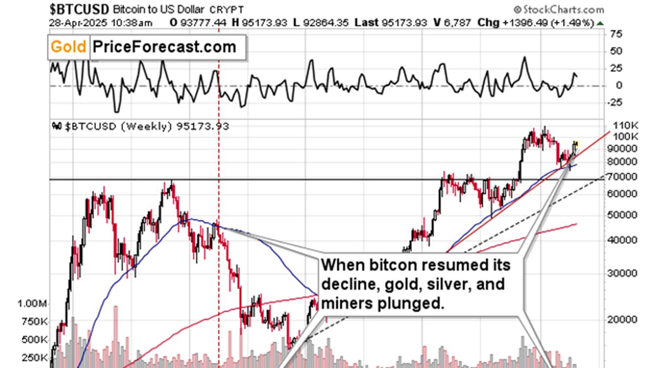 Lessons for gold investors from USDX, Bitcoin and gold stocks teaser image