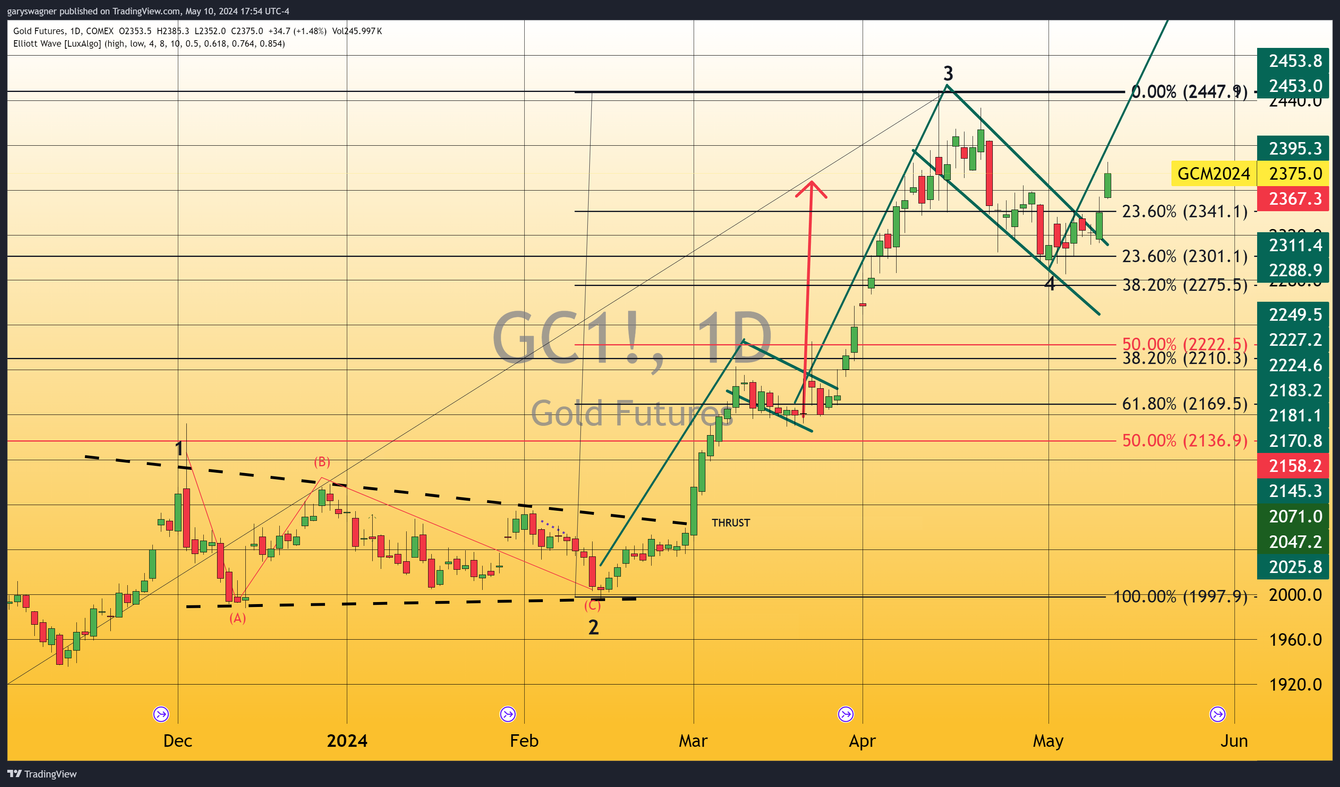 Gold Gains Momentum as Economic Slowdown Signals Emerge | Kitco News