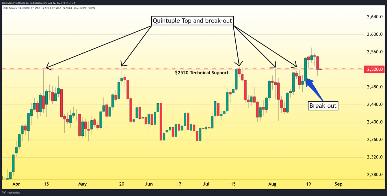 Gold traders take profits resulting in a thirty-dollar price decline teaser image