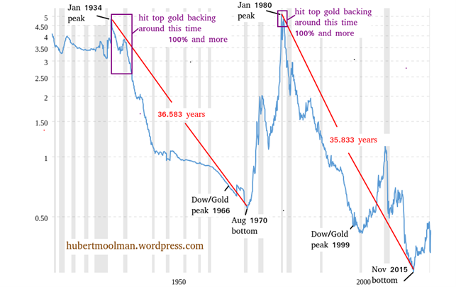 Gold and system collapse: Charting the bank run of the mighty US dollar teaser image
