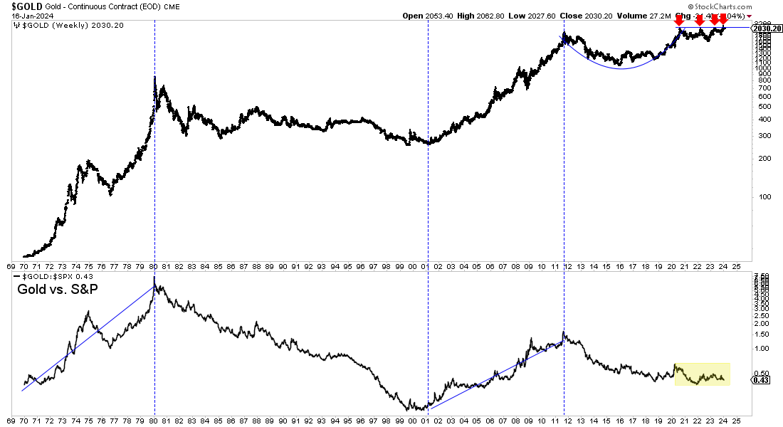 Status of gold’s bullish cup & handle pattern teaser image