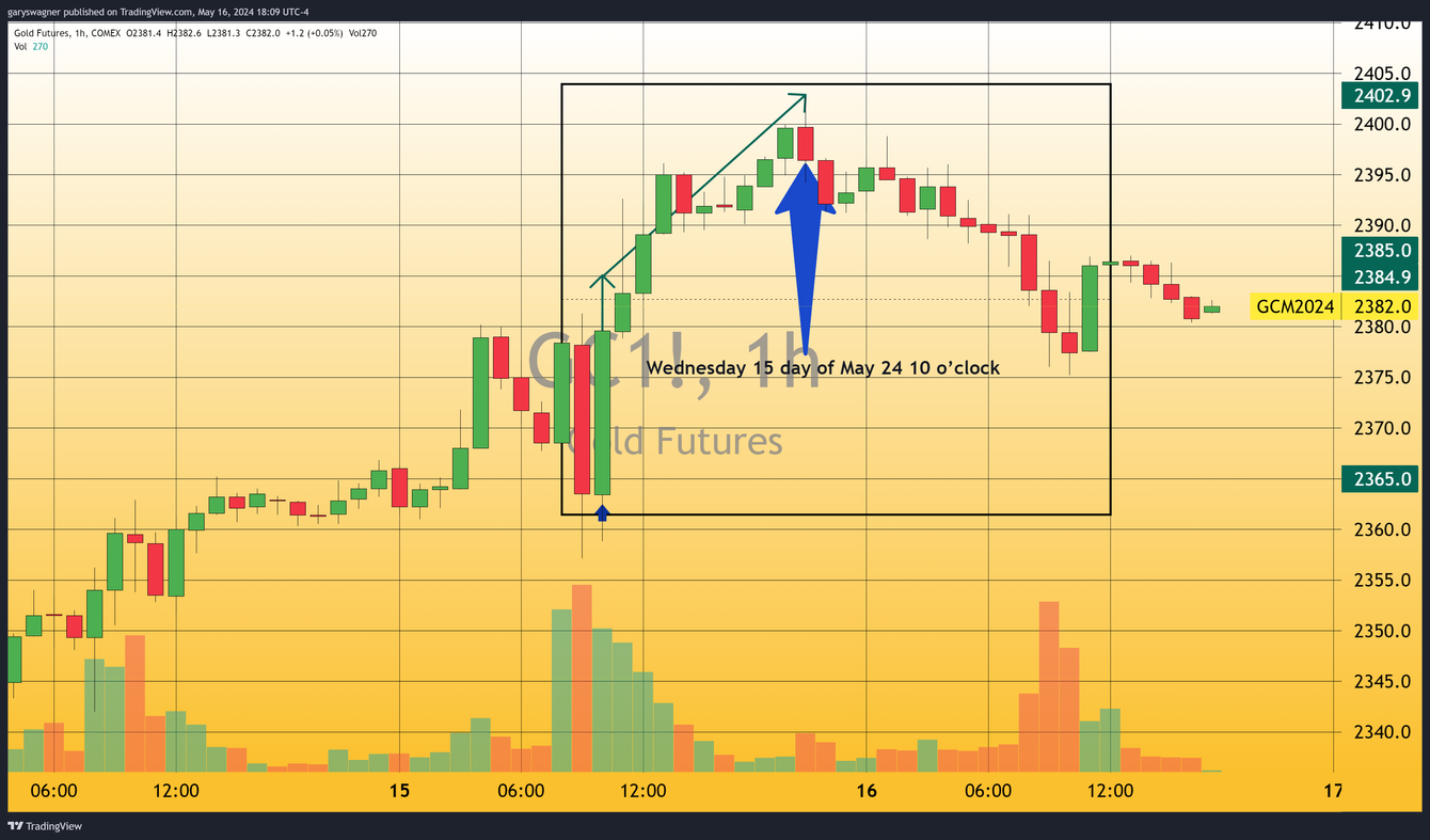 Gold shows resilience as it unsuccessfully tries to break and close above $2400 teaser image