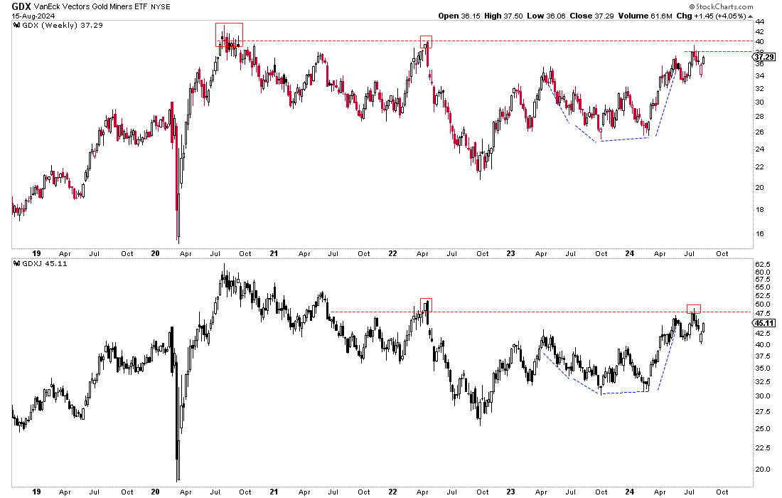 Gold mining & junior gold stocks approaching major resistance teaser image
