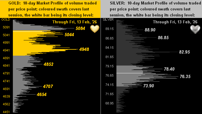 Gold’s range compresses as the uptrend regresses teaser image