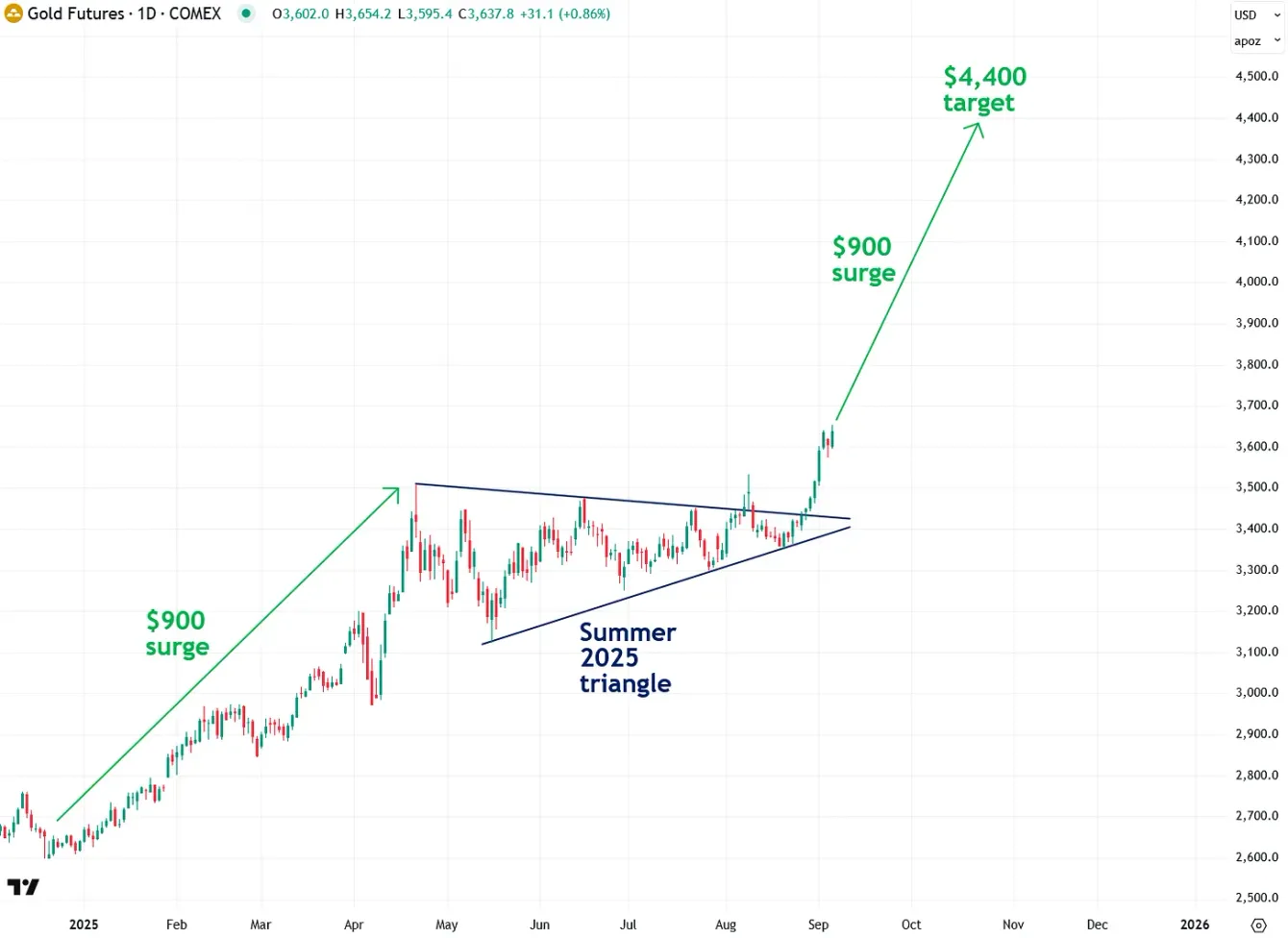 Why gold may soon surge to $4,400 teaser image