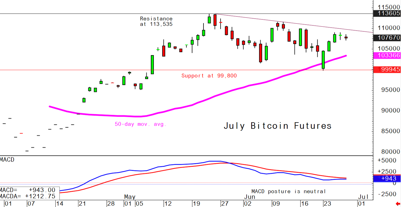 Bitcoin June 27 daily chart alert—a good week for the bull teaser image