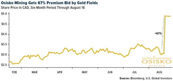 Gold SWOT: Gold Fields has announced that it will acquire 100% of TSX-listed Osisko teaser image