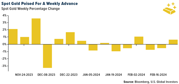 Gold SWOT: Gold was poised for a weekly increase amidst unclear timing of the Fed's policy shift teaser image