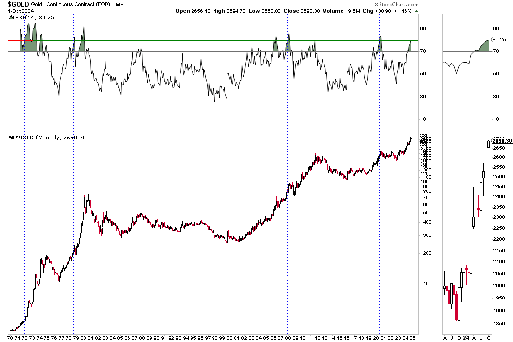 Gold & silver update: deep dive into monthly & quarterly charts | Kitco ...