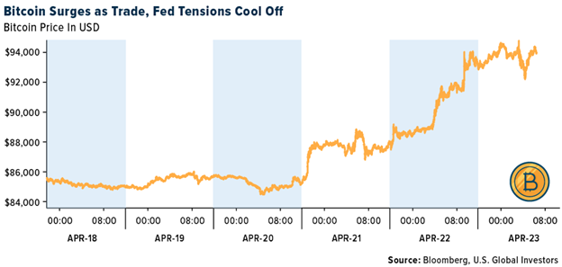 Crypto SWOT: Bitcoin has advanced above $90,000 for the first time since early March teaser image