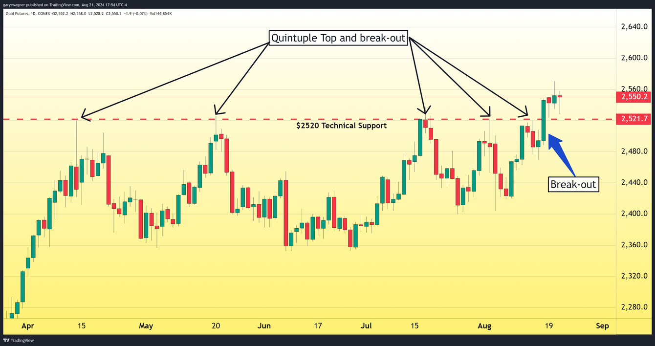 Gold prices maintain historic highs as Fed shifts toward easing monetary policy teaser image