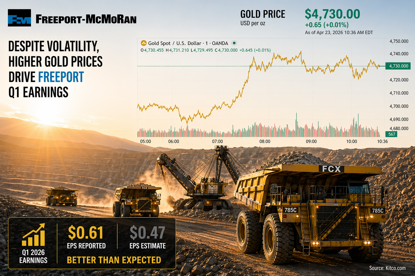Despite volatility, higher gold prices drive Freeport Q1 earnings teaser image