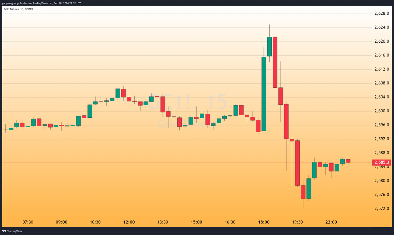 Gold Prices Fluctuate Wildly as Federal Reserve Implements Aggressive Cut teaser image