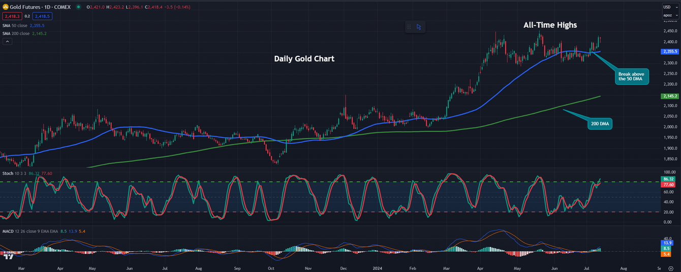 Gold/Silver: Your Game Plan for the Week Ahead teaser image