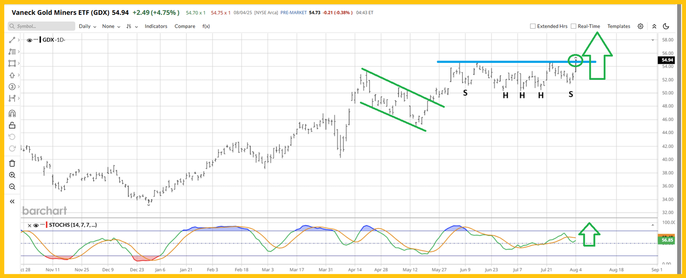 Gold $3800 & GDX $60: Targets in play teaser image