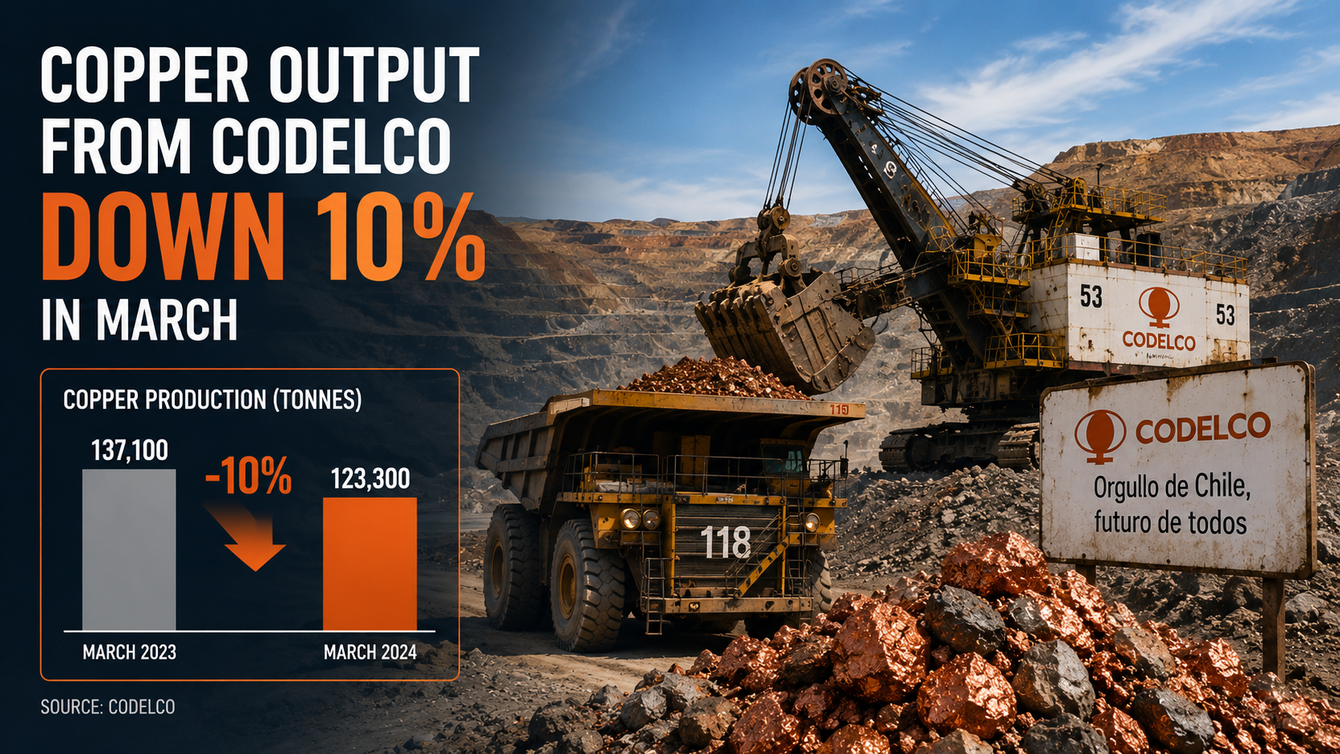 Copper output from Codelco down 10% in March teaser image