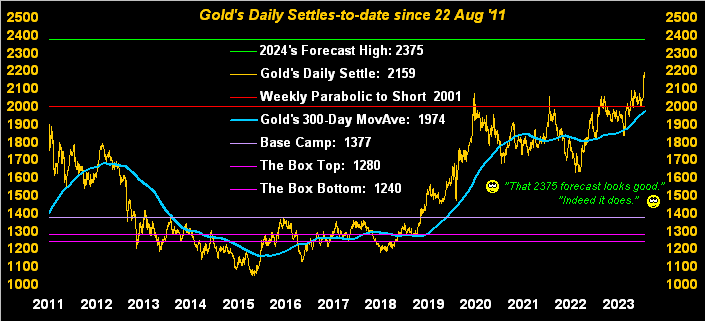 Gold’s expected detinue; Fed HIKE must ensue? teaser image