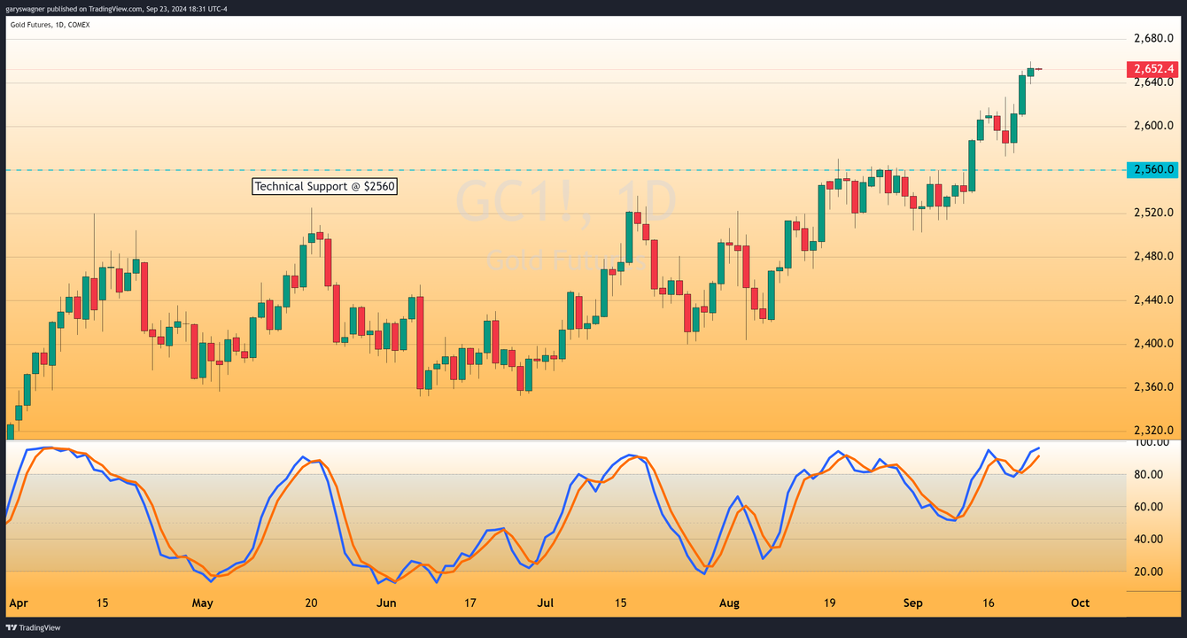 Gold trades to another record closing price based on continued cuts by the Fed teaser image