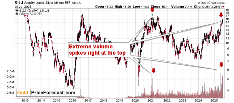On the verge: monthly highs in USD, monthly lows in GDXJ… teaser image