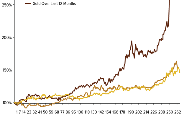 Gold SWOT: South African gold stocks are on track for the best year in two decades teaser image
