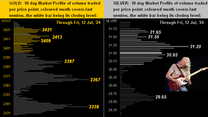 Gold fights the negatives; eyes higher determinatives teaser image