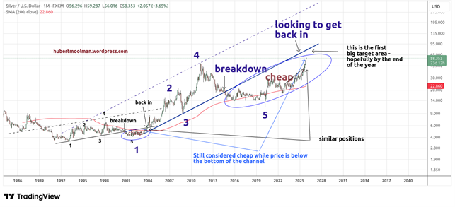 Update: tracking the silver bull market | key channels and fractals teaser image