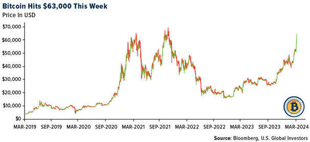 Crypto SWOT: Bitcoin jumped above $60,000 for the first time in two years teaser image