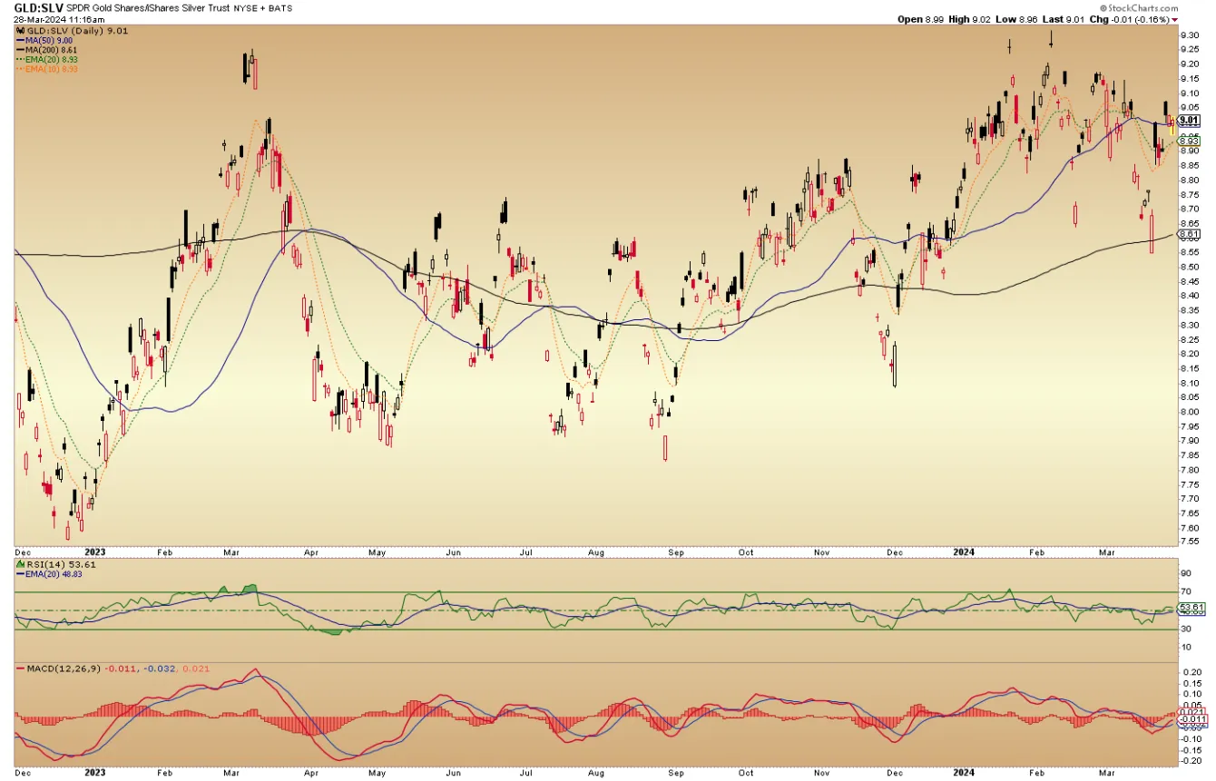Update on gold ratios teaser image