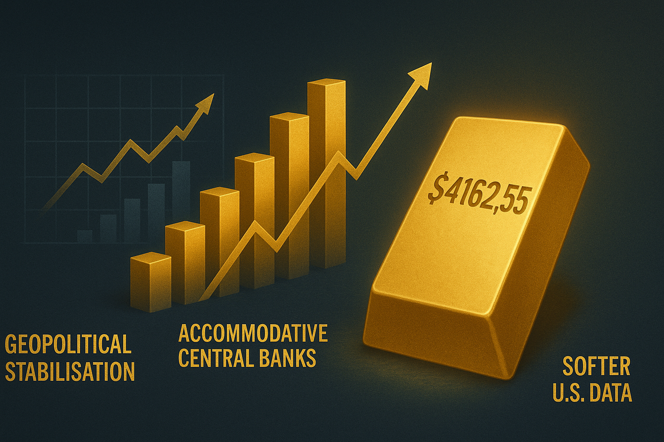 Gold extends gains as macro conditions turn supportive and geopolitical risks ease teaser image