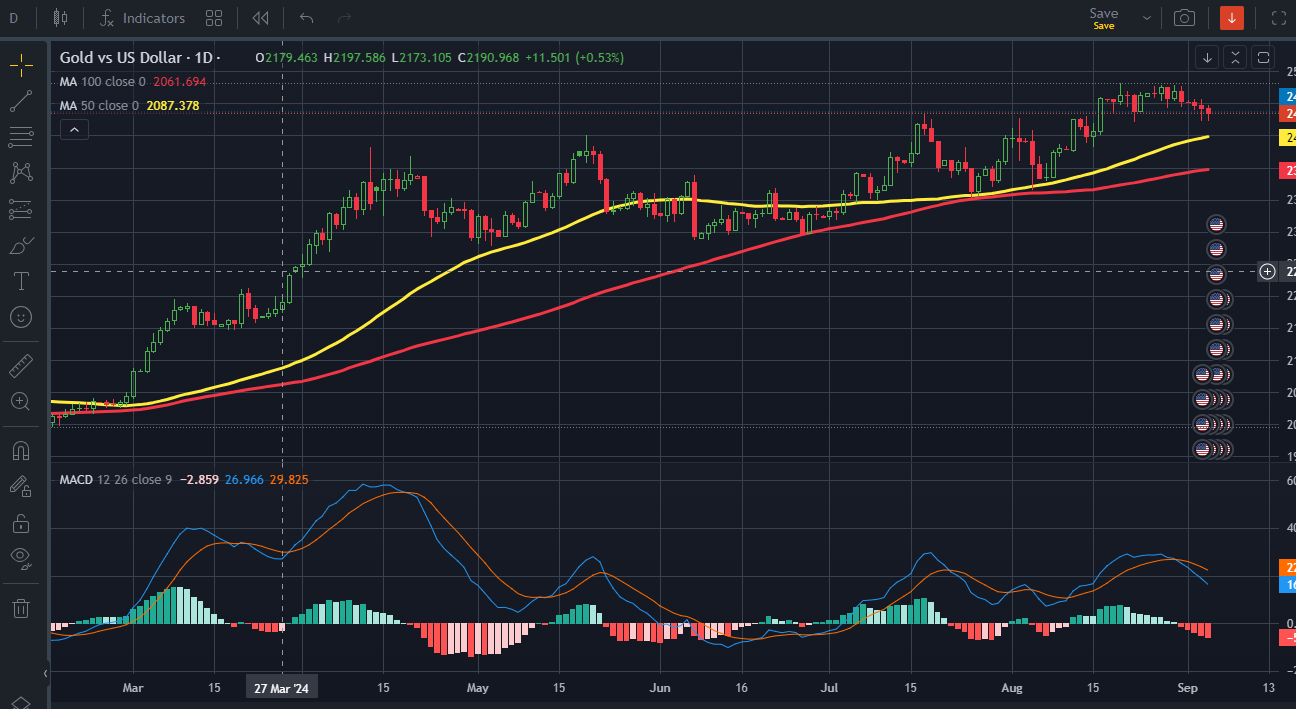 Why is the gold price moving lower? teaser image