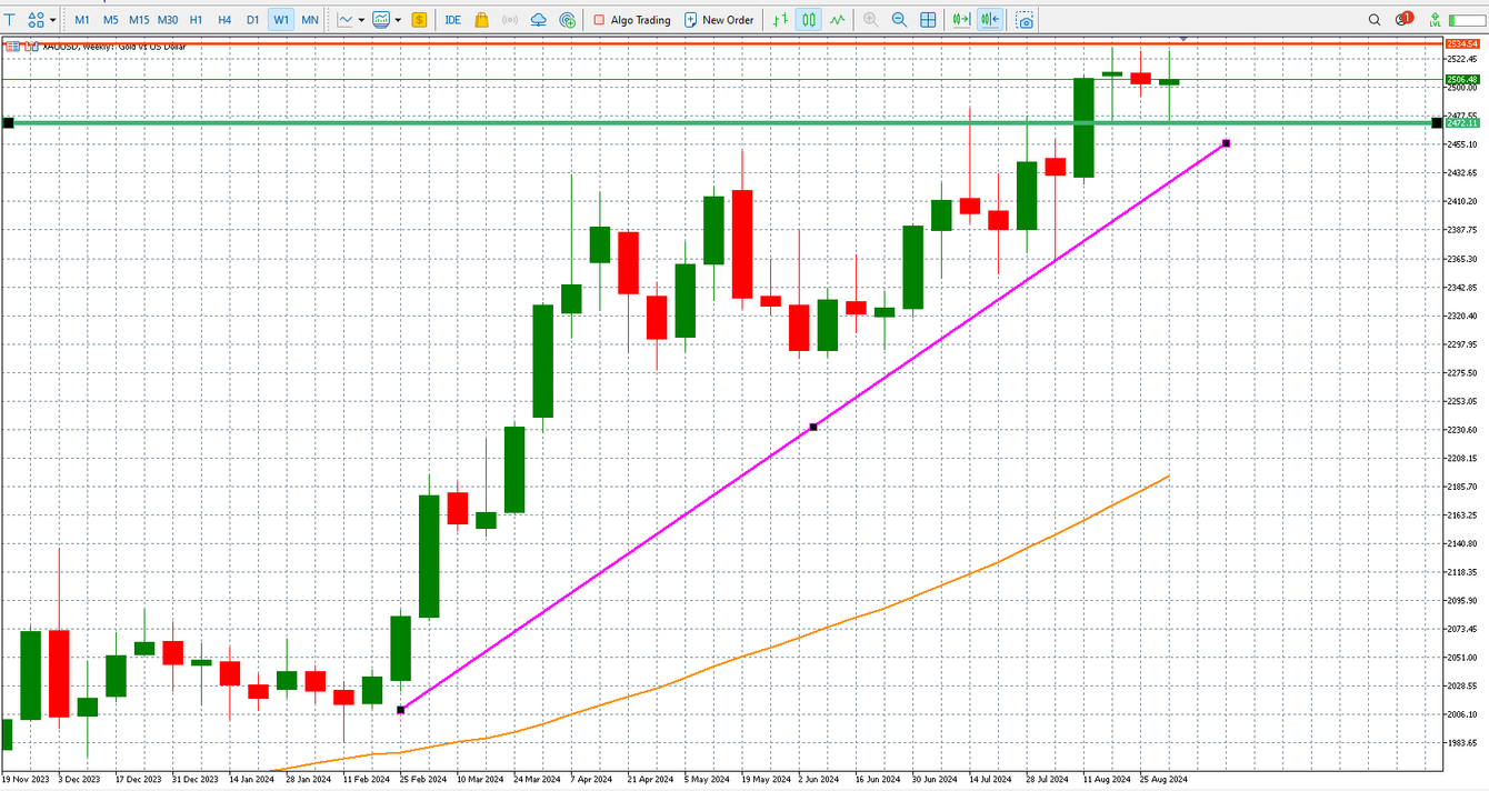What is next for the gold price? teaser image
