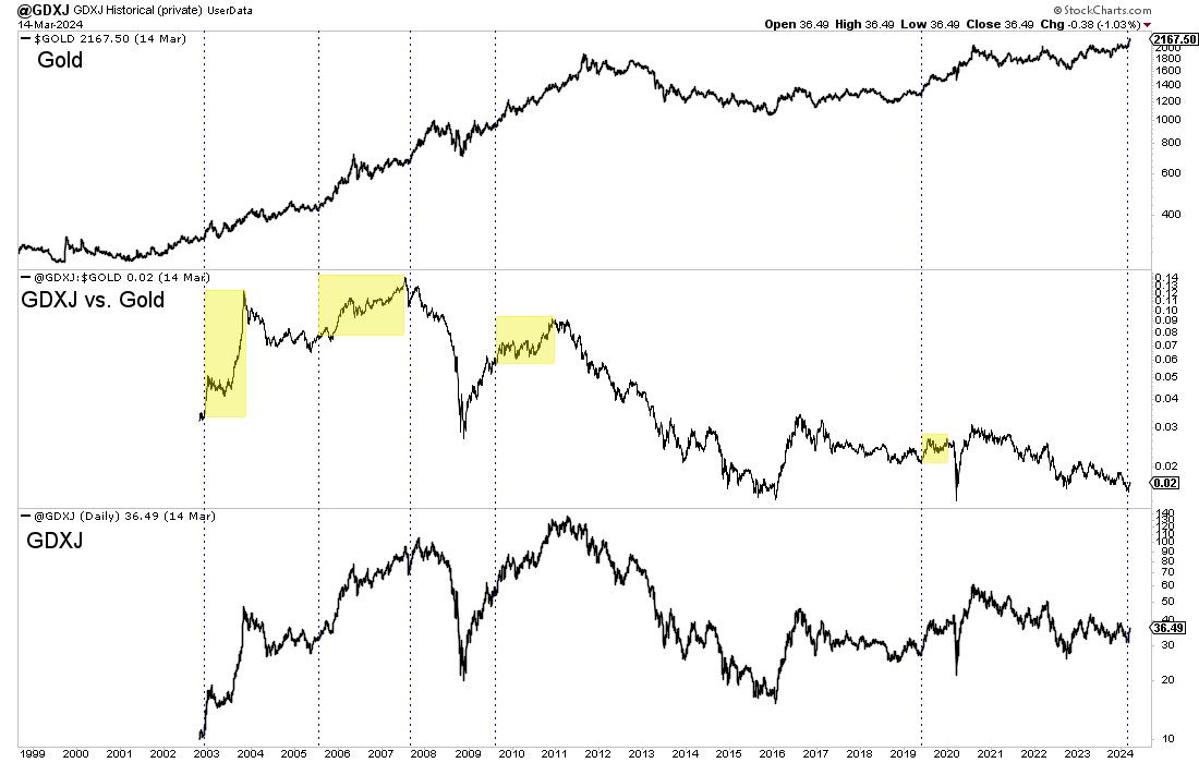 Gold stocks strongly outperform after gold breakouts teaser image