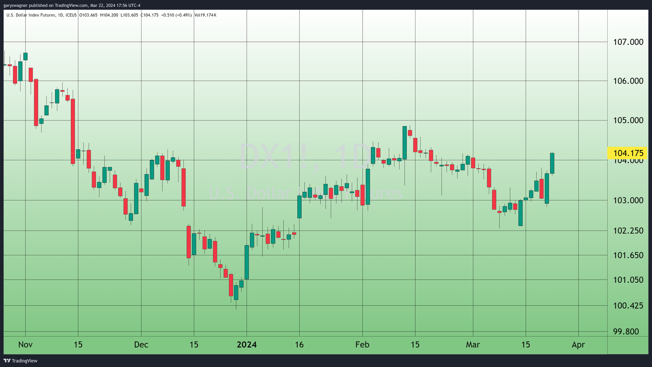 Dollar strength was the primary force that took gold lower over the last two days teaser image