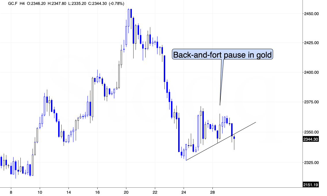 USDX just bottomed; will gold really slide? teaser image