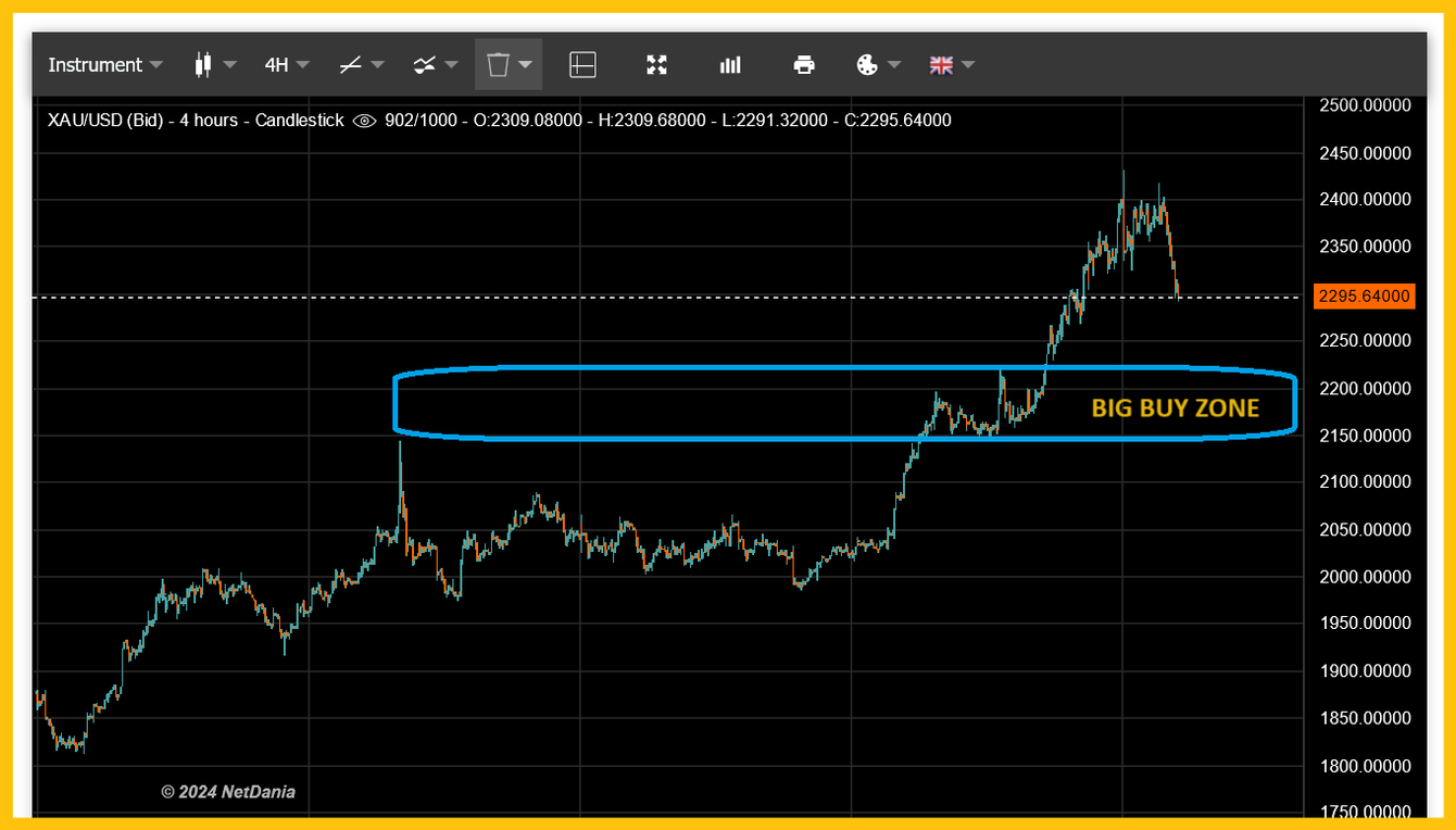 Gold price reaction: key zones to buy teaser image