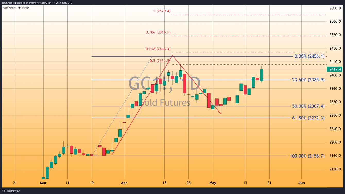 Gold surges past $2400 amid multiple bullish catalysts teaser image