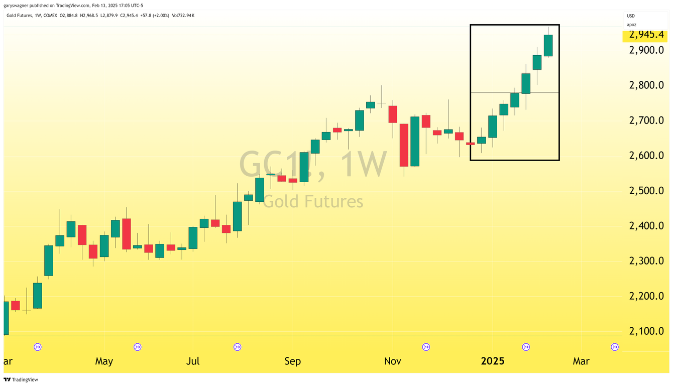 Gold trades to a new record high price as tariffs threats grow teaser image