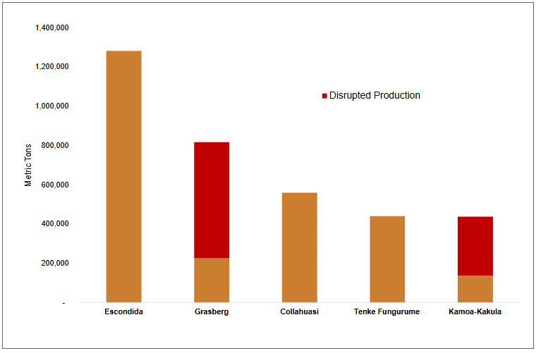 Catalyzing copper: Supply shocks and betting billions teaser image
