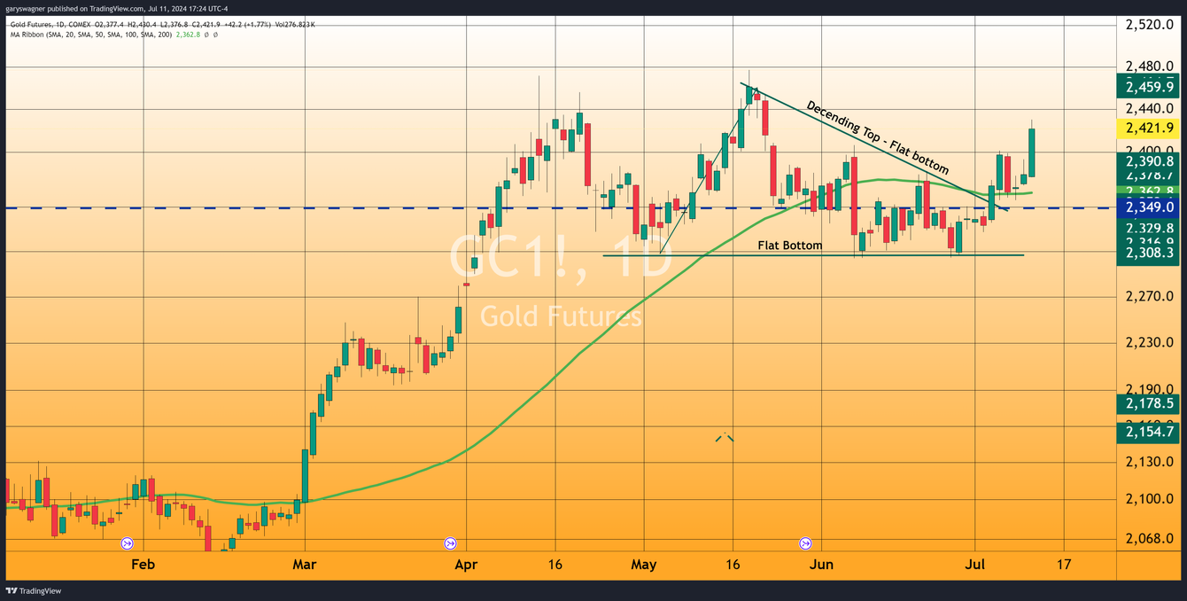 Gold Surges Past $2400 as June CPI Reveals Declining Inflation | Kitco News