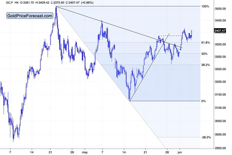 What happens to gold if the USDX keeps “bottoming”? teaser image