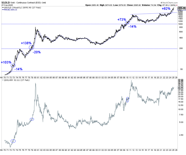 Gold & silver could soar after the next correction teaser image