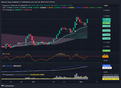 Bitcoin holds key support levels amid election week volatility as Altcoins and meme coins surge teaser image