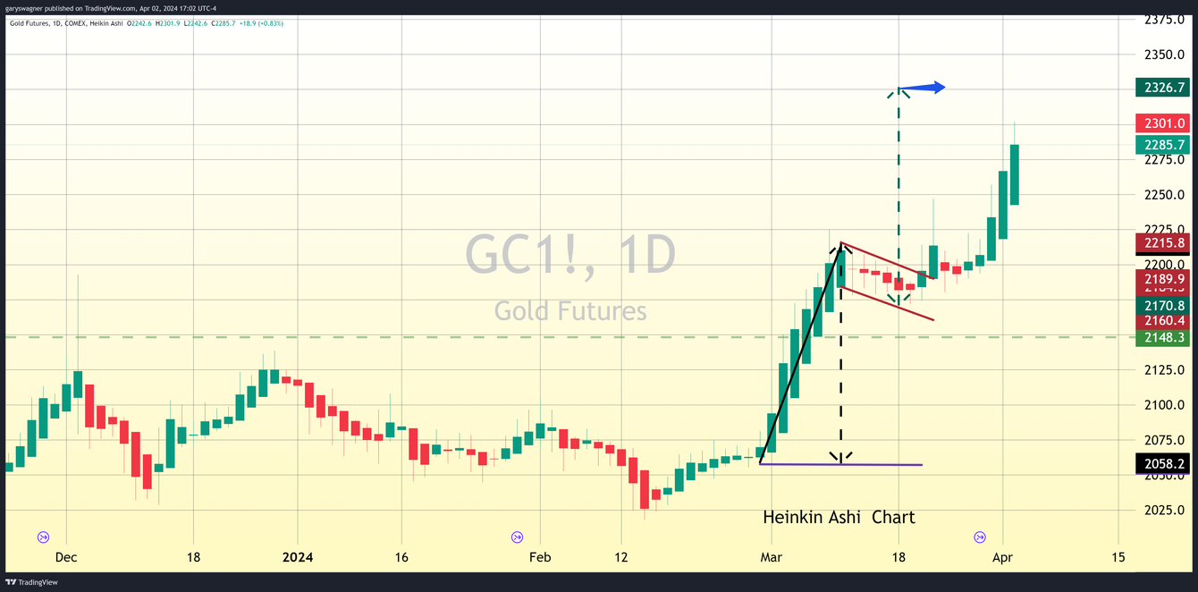 Multiple factors combined takes June gold futures to a new benchmark, $2300 teaser image