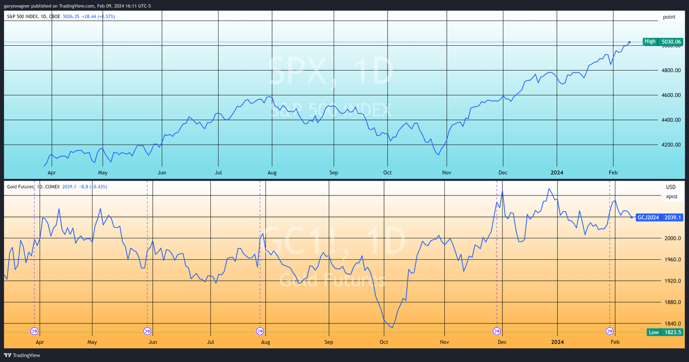 S&P 500 moves above 5000, attracting investor capital while reducing gold’s allure teaser image